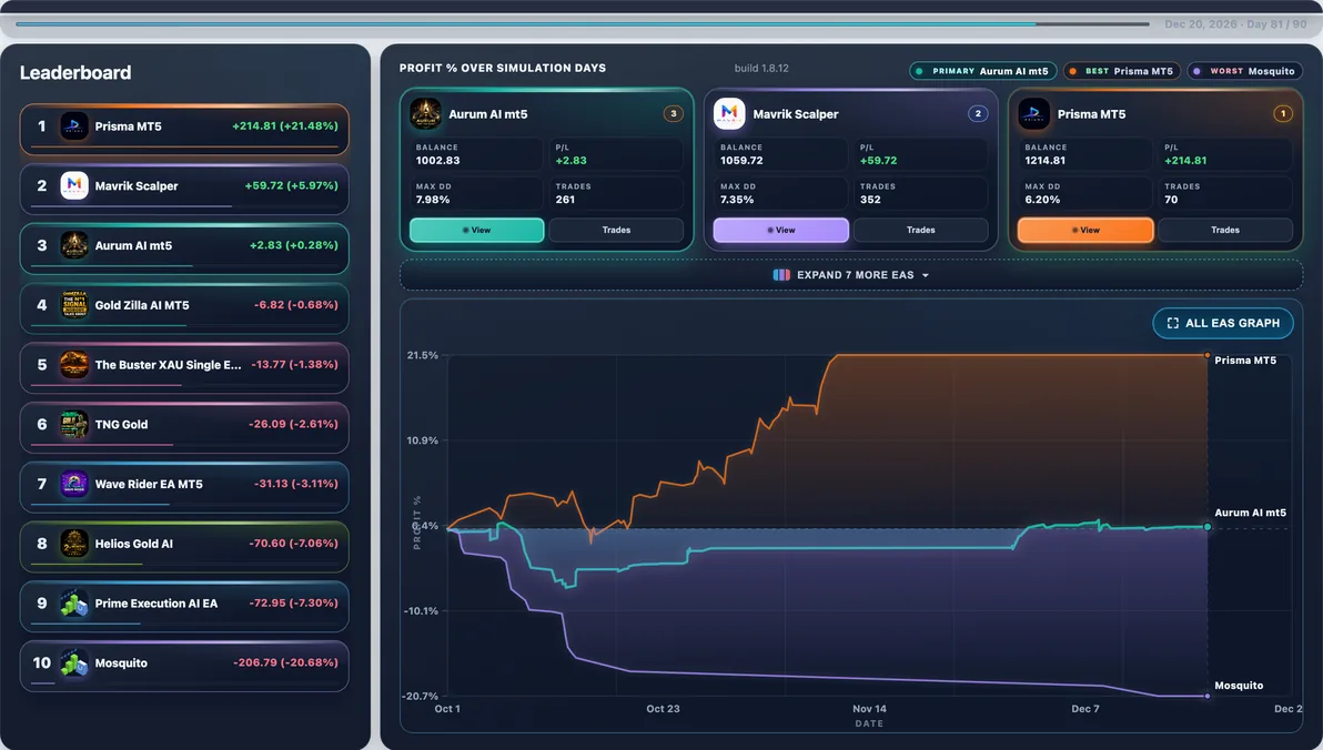Hardest path live — Run #19: Mosquito hit 43.24% Max DD and finished -$432.37 — a tough stretch in this experiment.