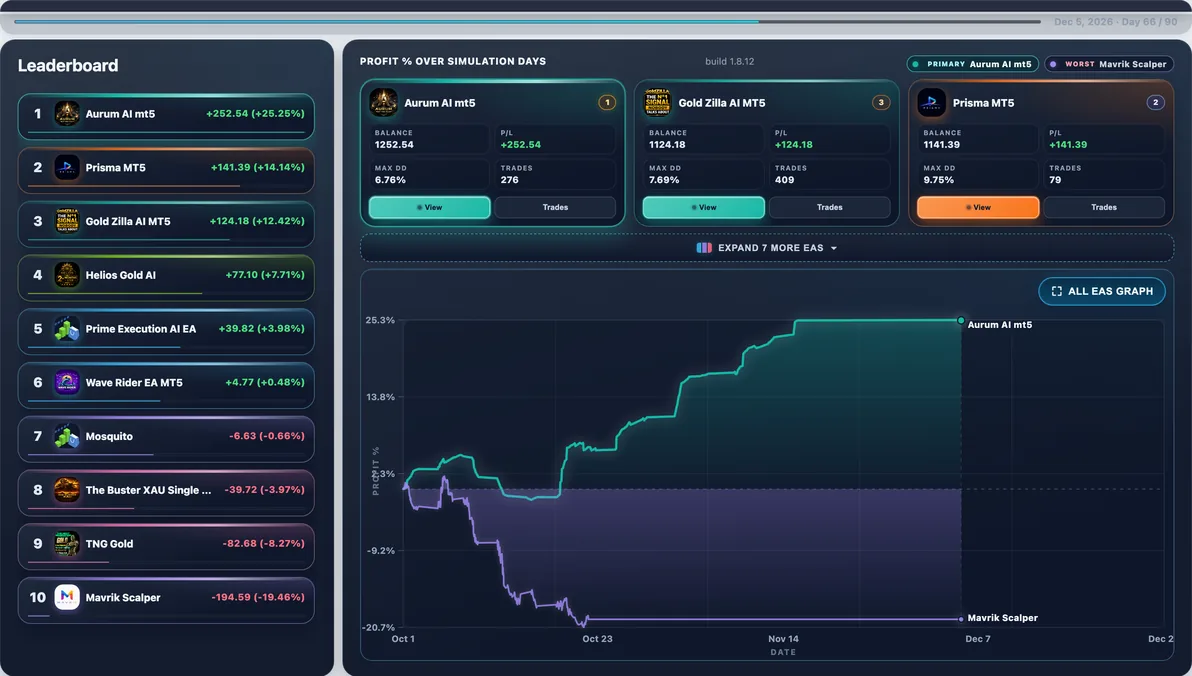 Subject live — Aurum AI mid-run #87 — this page’s EA with 17 first-place paths (avg Max DD 8.40%).