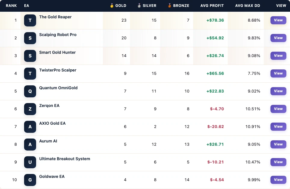 FX EA Tester leaderboard from the Aurum AI mt5 mixed popular gold board