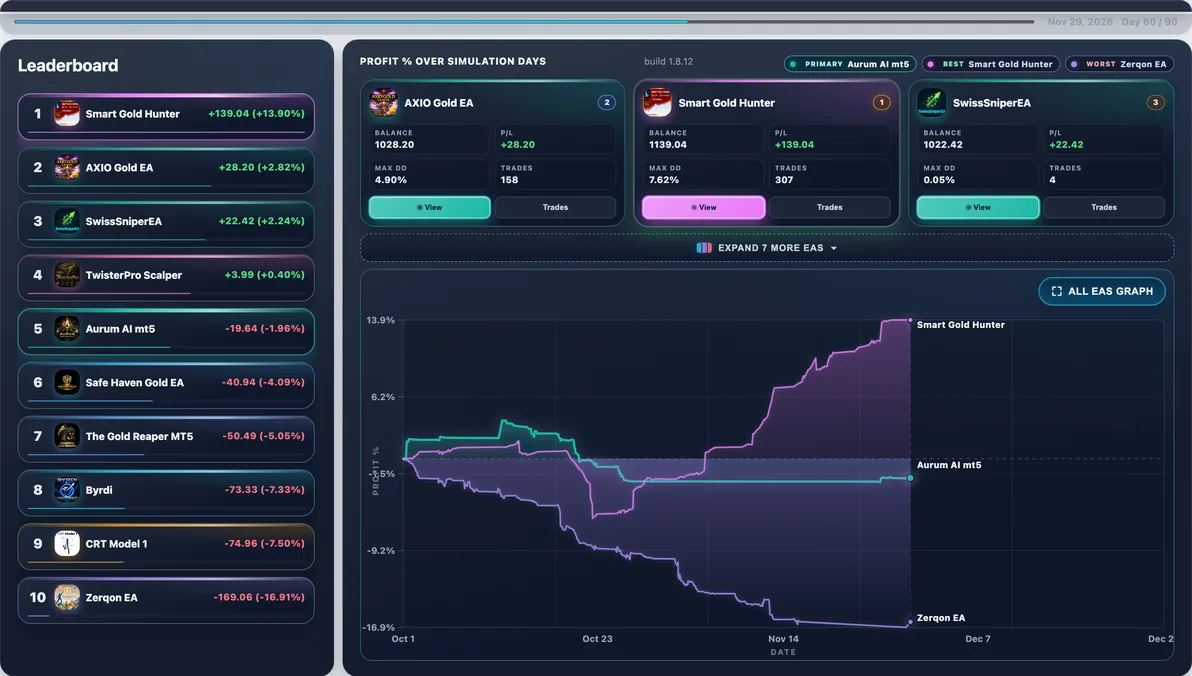 Calmest EA live — SwissSniperEA mid-run — calmest average Max DD in this shortlist at 7.89%.
