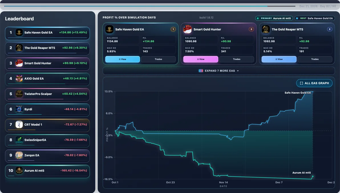 Hardest path live — Run #95: Aurum AI hit 18.68% Max DD and finished -$166.42 — a tough stretch in this experiment.