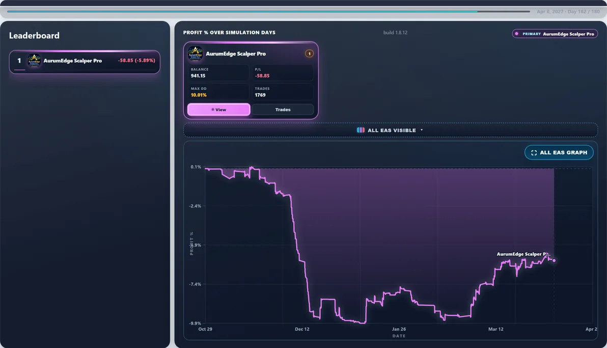 Hardest path live — Run #52: AurumEdge Scalper Pro hit 14.46% Max DD and finished -$117.78 — a tough stretch in this experiment.