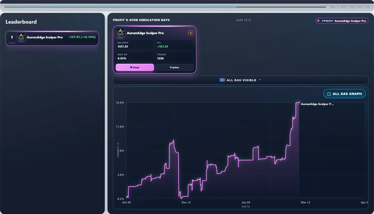 Subject live — AurumEdge Scalper Pro mid-run #6 — this page’s EA with 100 first-place paths (avg Max DD 10.29%).