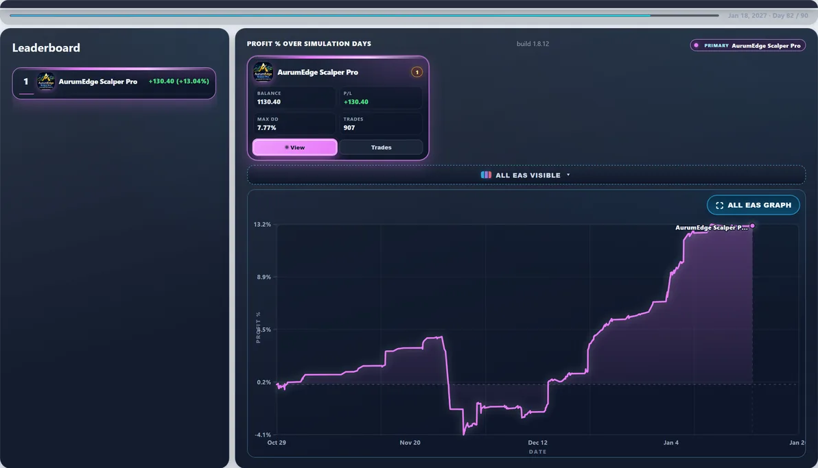 Hardest path live — Run #21: AurumEdge Scalper Pro hit 12.50% Max DD and finished +$147.45 — a tough stretch in this experiment.