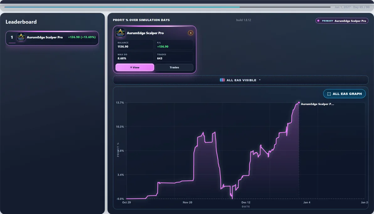 Subject live — AurumEdge Scalper Pro mid-run #9 — this page’s EA with 100 first-place paths (avg Max DD 8.67%).