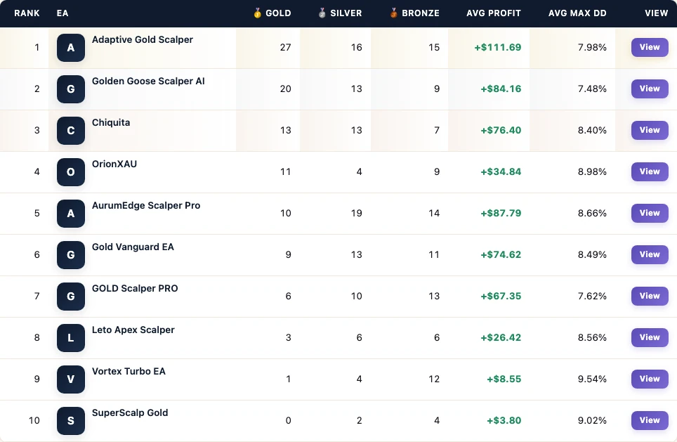 FX EA Tester mid-run table from the Adaptive Gold Scalper vs scalper peers board