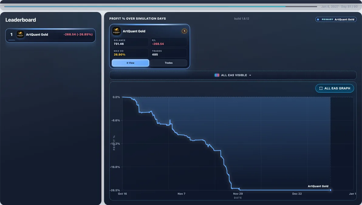 Hardest path live — Run #42: ArtQuant Gold hit 27.55% Max DD and finished -$268.60 — a tough stretch in this experiment.