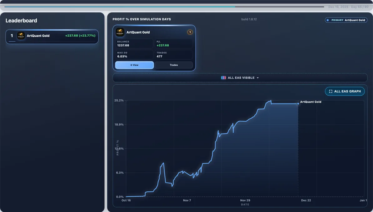 Subject live — ArtQuant Gold mid-run #62 — this page’s EA with 100 first-place paths (avg Max DD 11.36%).