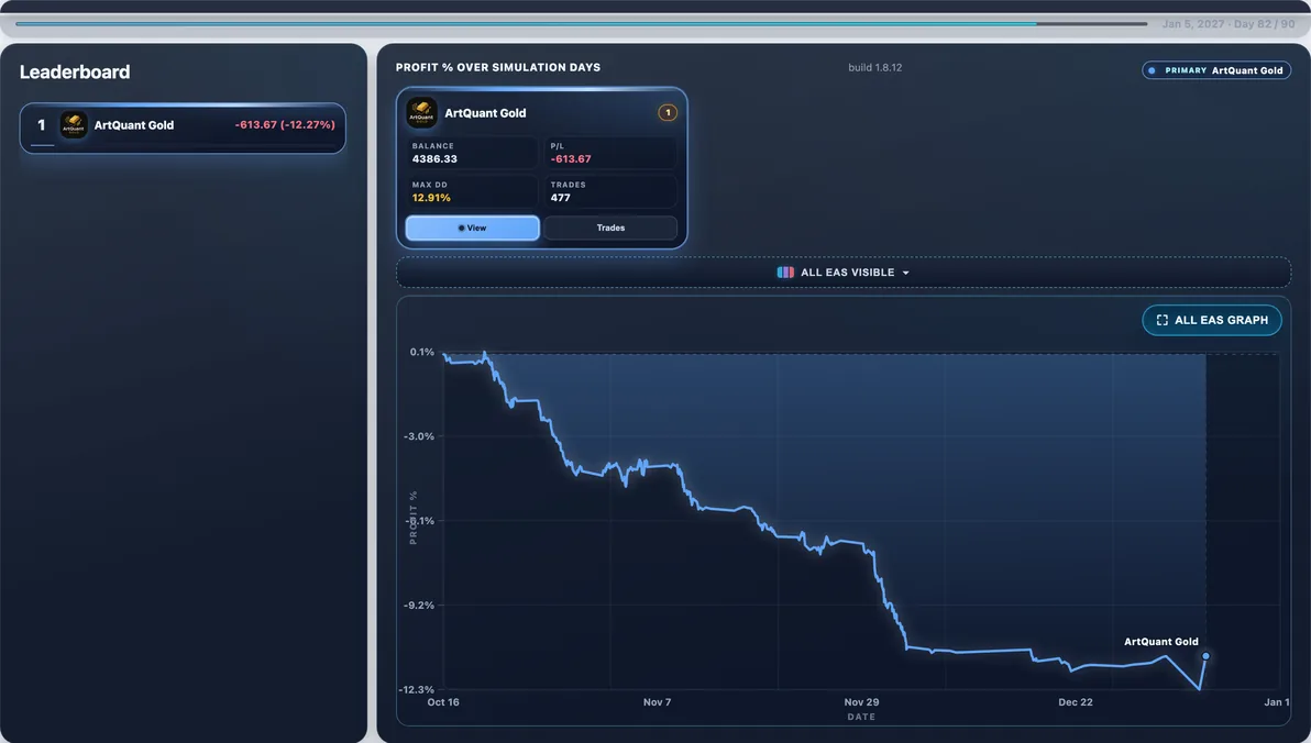 Hardest path live — Run #35: ArtQuant Gold hit 32.14% Max DD and finished -$1,602.36 — a tough stretch in this experiment.