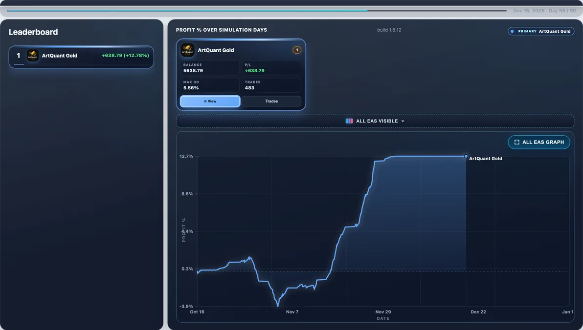Subject live — ArtQuant Gold mid-run #29 — this page’s EA with 100 first-place paths (avg Max DD 9.09%).