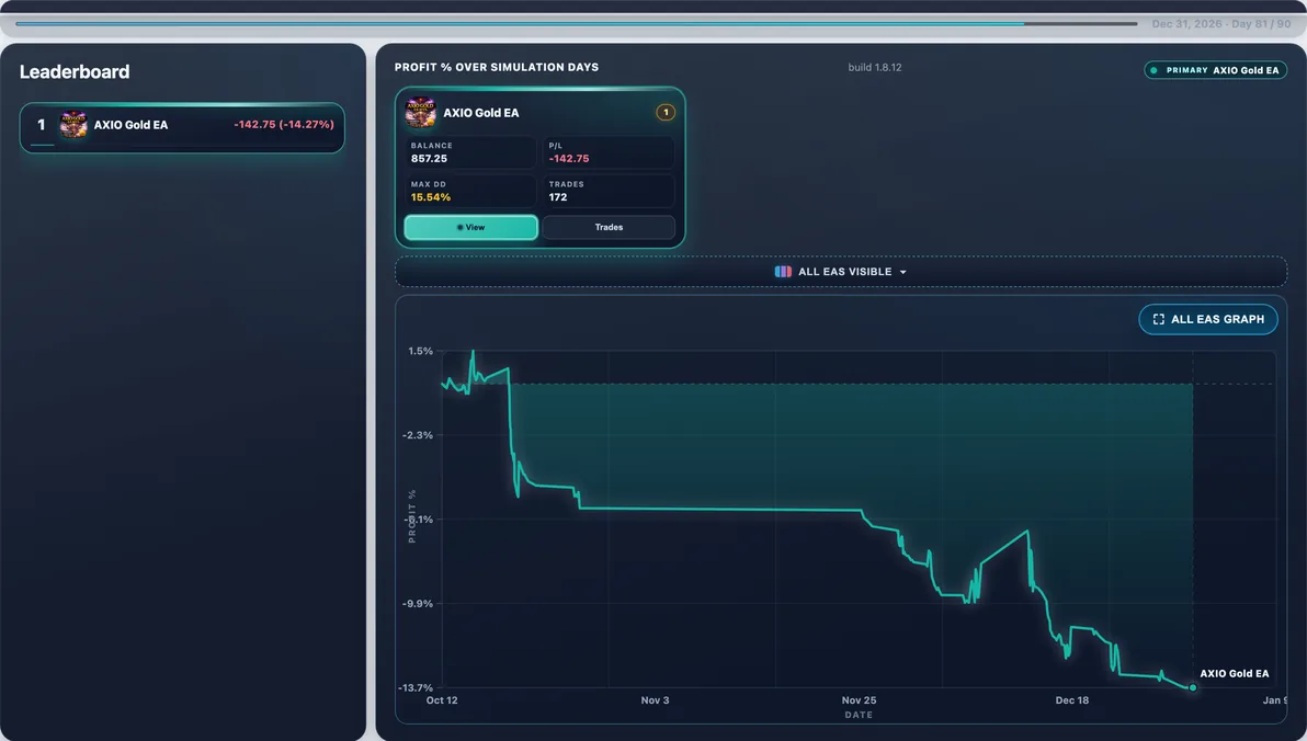 Hardest path live — Run #57: AXIO Gold EA hit 30.15% Max DD and finished -$287.15 — a tough stretch in this experiment.