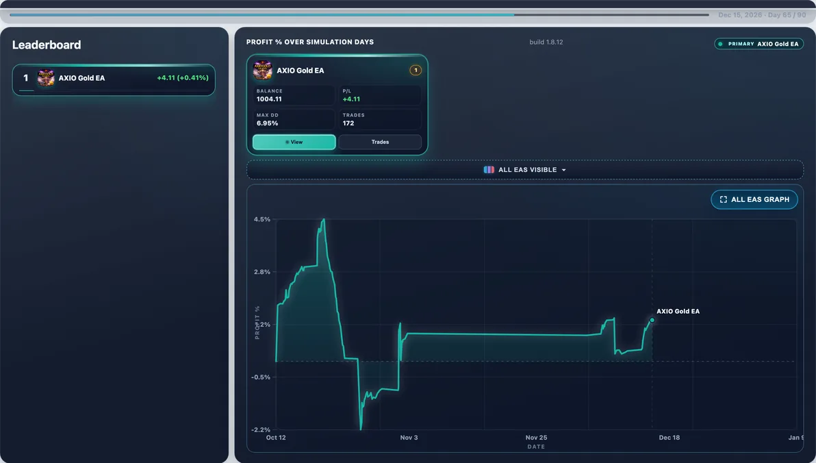 Subject live — AXIO Gold EA mid-run #87 — this page’s EA with 100 first-place paths (avg Max DD 10.23%).