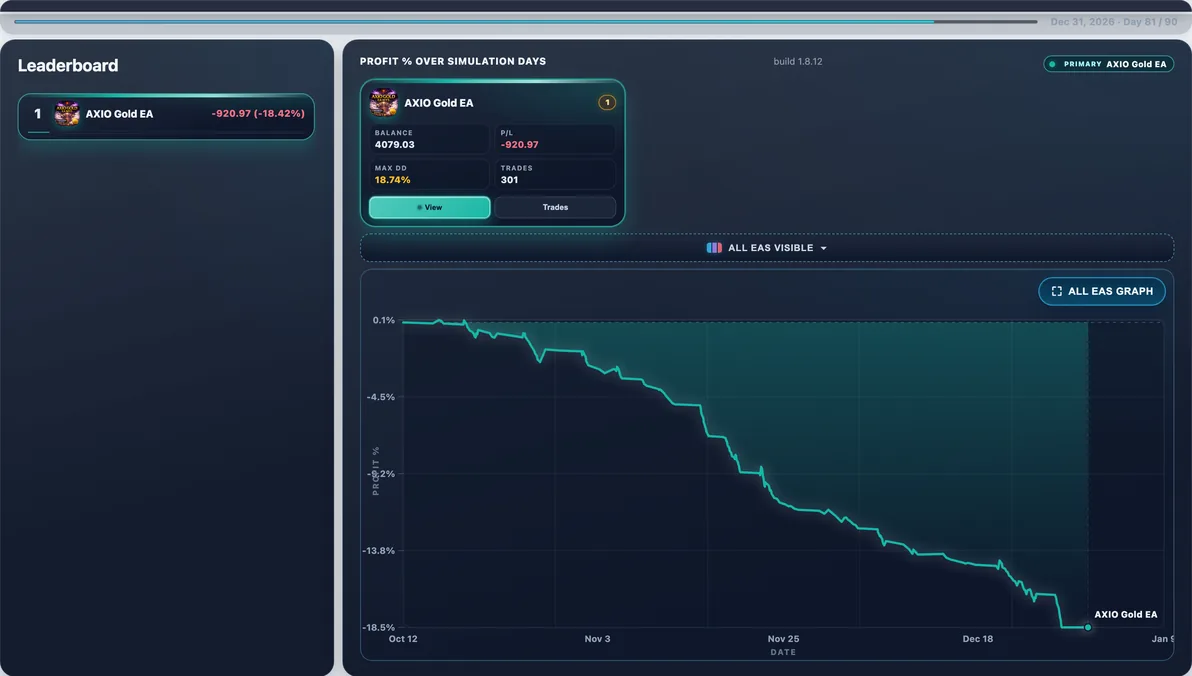 Hardest path live — Run #27: AXIO Gold EA hit 18.61% Max DD and finished -$924.71 — a tough stretch in this experiment.