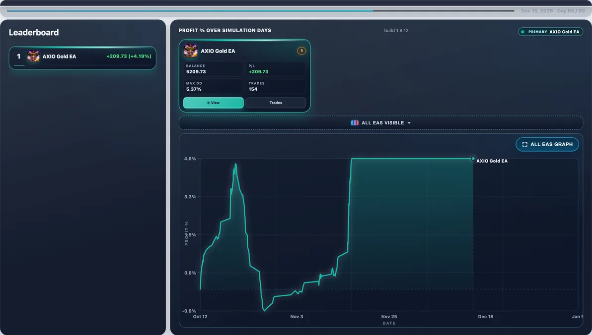 Subject live — AXIO Gold EA mid-run #64 — this page’s EA with 100 first-place paths (avg Max DD 8.21%).