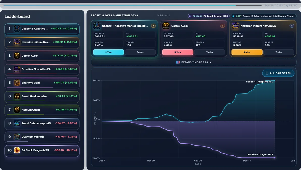 Hardest path live — Run #98: EA Black Dragon hit 18.15% Max DD and finished -$907.59 — a tough stretch in this experiment.