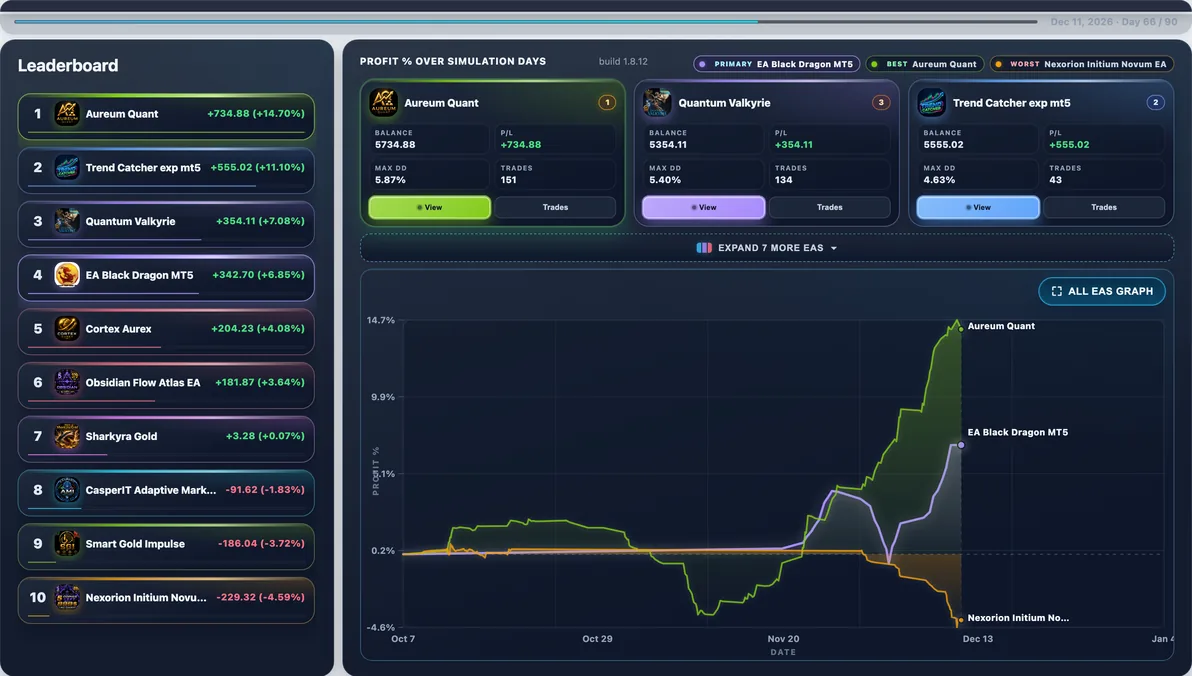 Subject live — EA Black Dragon mid-run #11 — this page’s EA with 14 first-place paths (avg Max DD 6.18%).