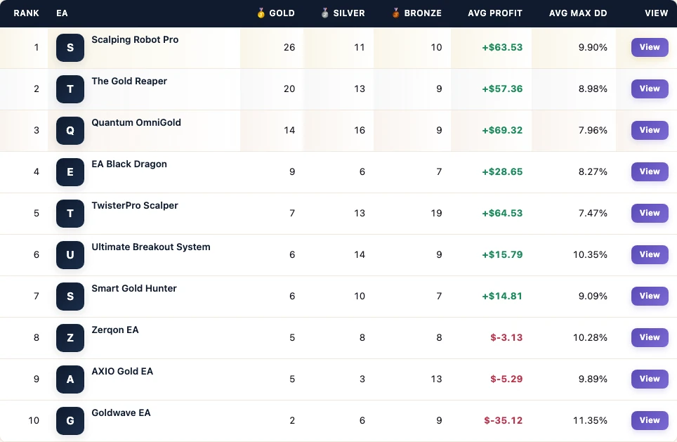 FX EA Tester leaderboard from the EA Black Dragon MT5 mixed popular gold board