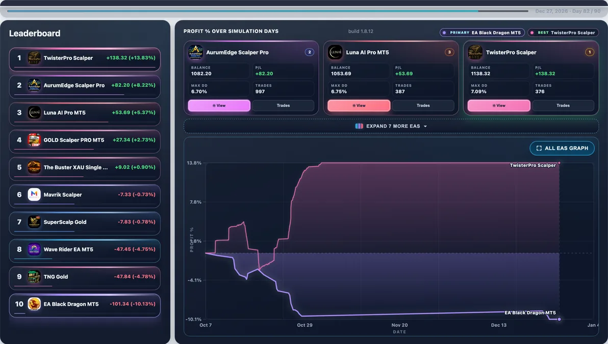 Hardest path live — Run #85: EA Black Dragon hit 18.50% Max DD and finished -$185.04 — a tough stretch in this experiment.
