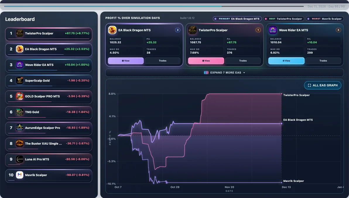 Subject live — EA Black Dragon mid-run #89 — this page’s EA with 19 first-place paths (avg Max DD 8.26%).