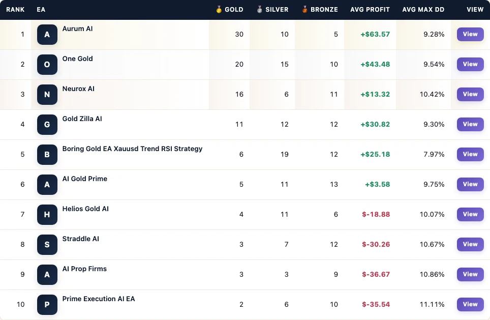 FX EA Tester leaderboard from the Boring Gold EA vs gold AI peers board
