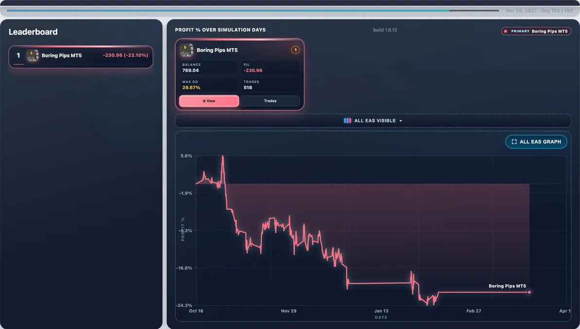 Hardest path live — Run #75: Boring Pips hit 33.83% Max DD and finished -$236.38 — a tough stretch in this experiment.