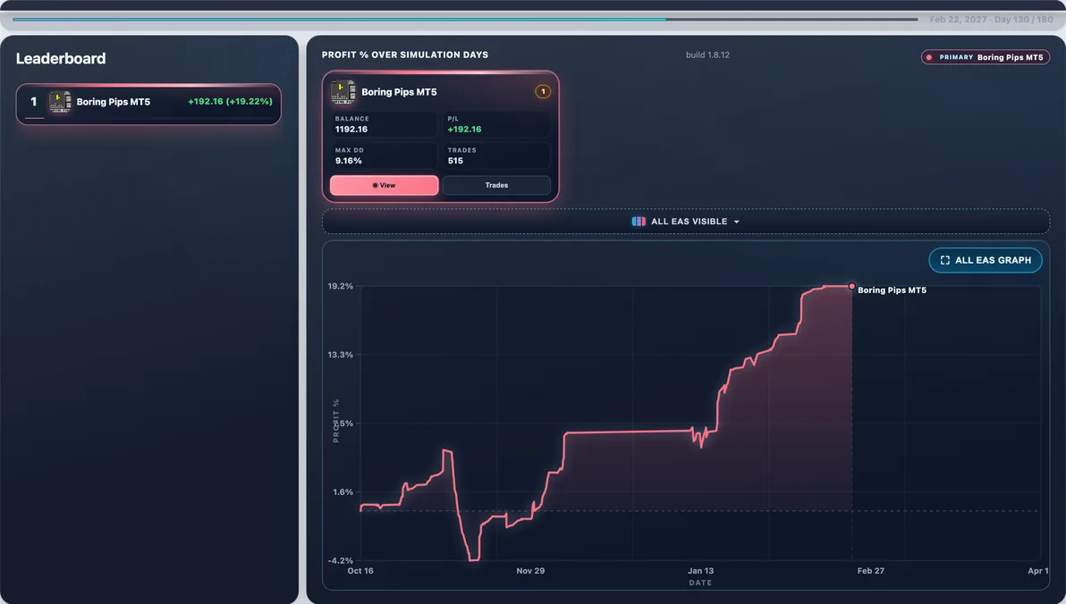 Subject live — Boring Pips mid-run #9 — this page’s EA with 100 first-place paths (avg Max DD 11.31%).