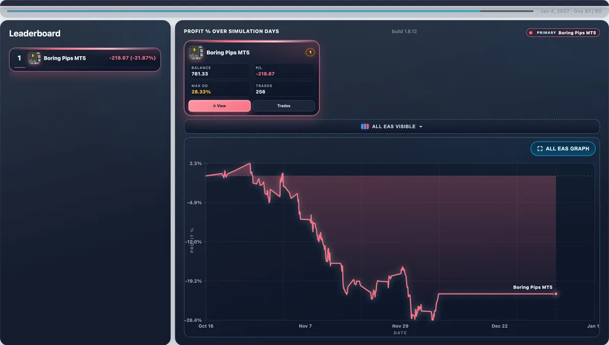 Hardest path live — Run #85: Boring Pips hit 27.27% Max DD and finished -$226.67 — a tough stretch in this experiment.