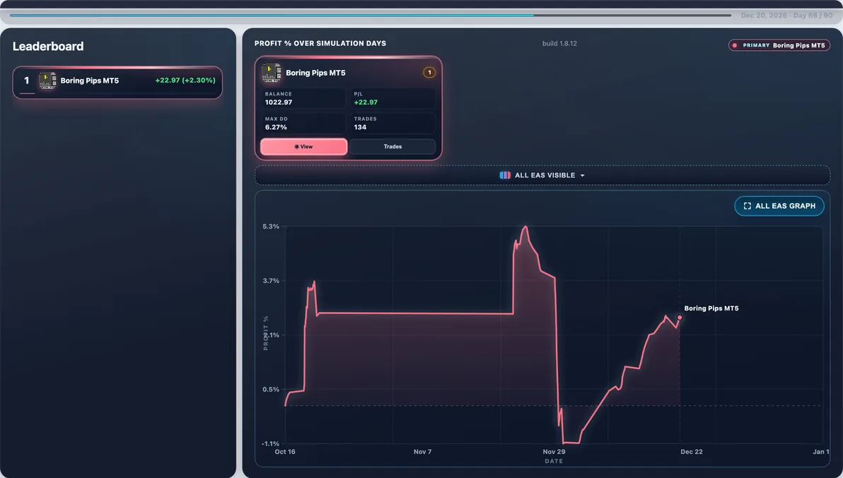 Subject live — Boring Pips mid-run #18 — this page’s EA with 100 first-place paths (avg Max DD 10.48%).