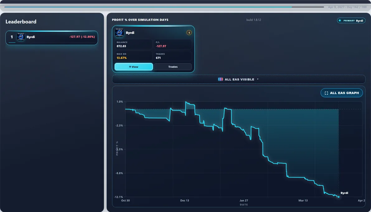 Hardest path live — Run #11: Byrdi hit 19.13% Max DD and finished -$190.30 — a tough stretch in this experiment.