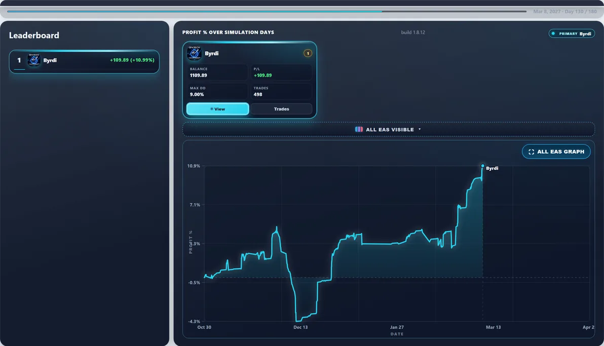 Subject live — Byrdi mid-run #20 — this page’s EA with 100 first-place paths (avg Max DD 10.61%).