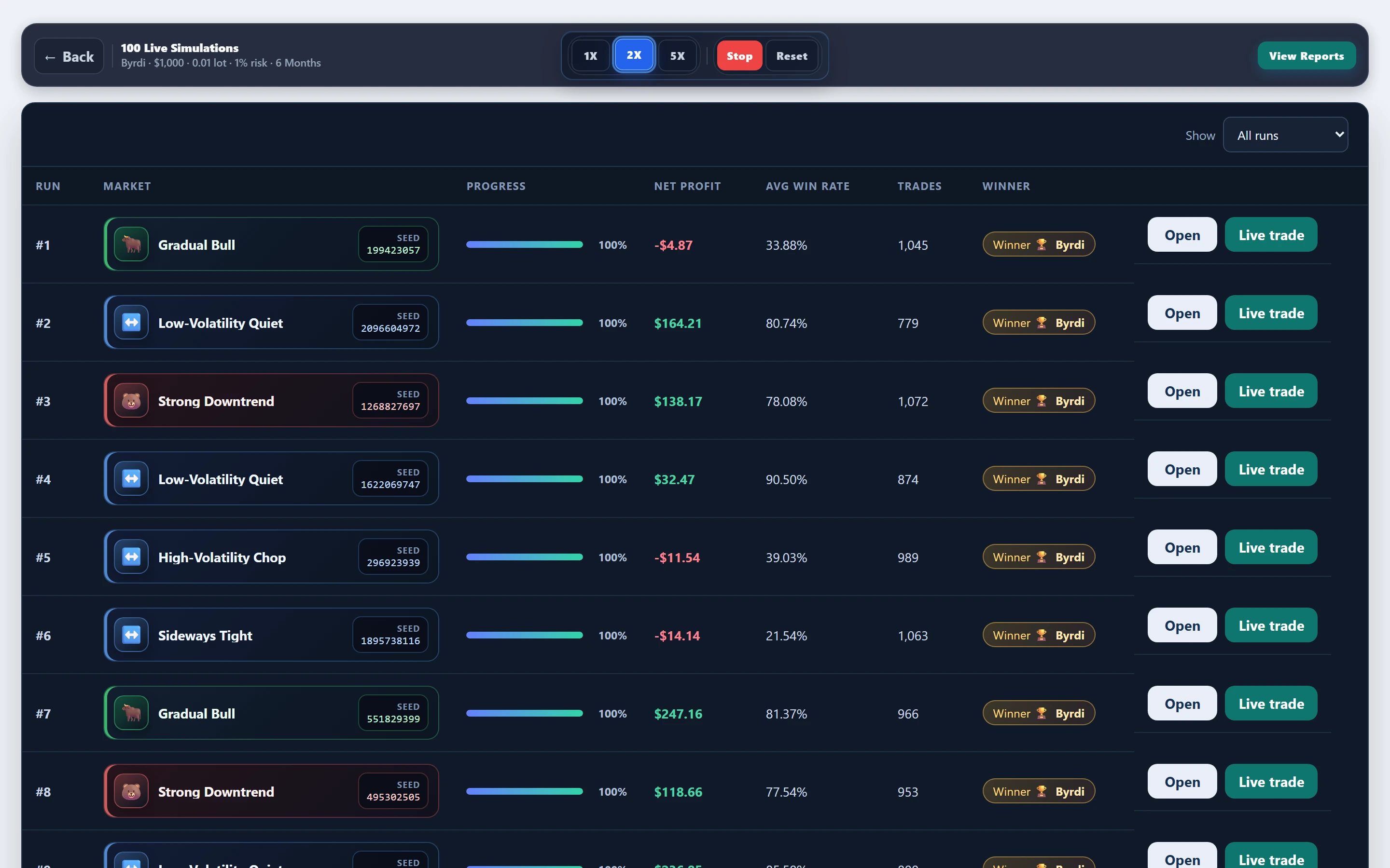 Paths mid-progress — Byrdi gold @ 180-day window: mid-run board in FX EA Tester — results update as the experiment progresses.