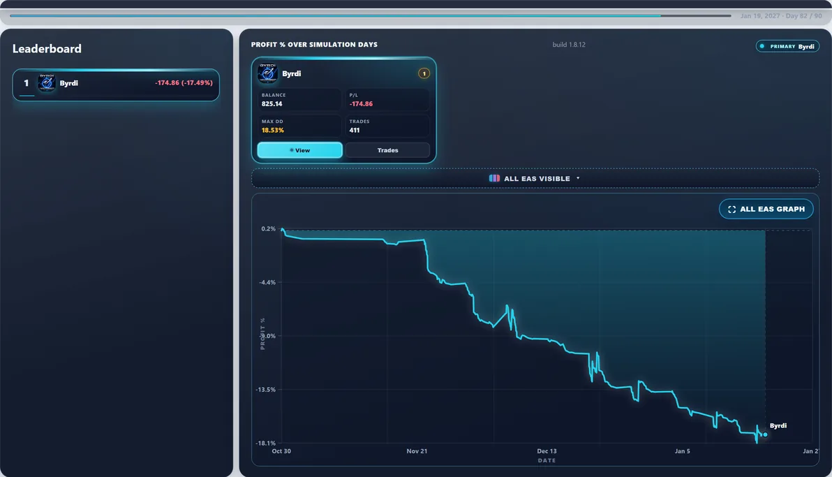 Hardest path live — Run #56: Byrdi hit 24.85% Max DD and finished -$199.01 — a tough stretch in this experiment.