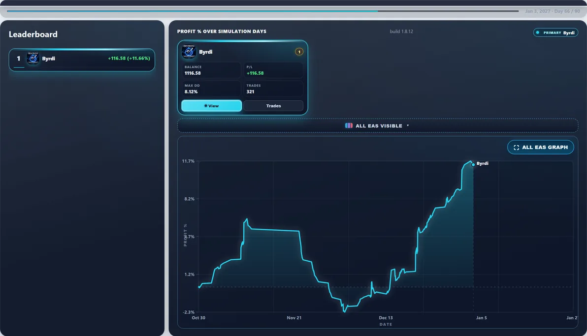 Subject live — Byrdi mid-run #90 — this page’s EA with 100 first-place paths (avg Max DD 9.79%).