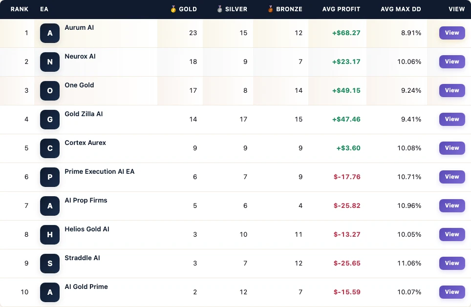 FX EA Tester leaderboard from the Cortex Aurex vs gold AI peers board