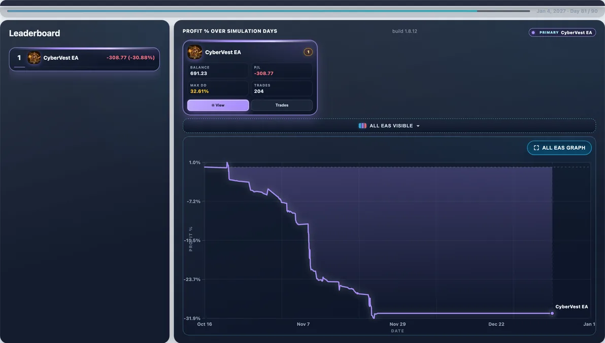 Hardest path live — Run #83: CyberVest EA hit 26.35% Max DD and finished -$229.90 — a tough stretch in this experiment.