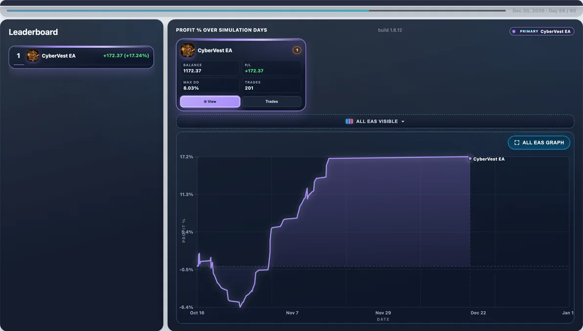 Subject live — CyberVest EA mid-run #98 — this page’s EA with 100 first-place paths (avg Max DD 10.71%).