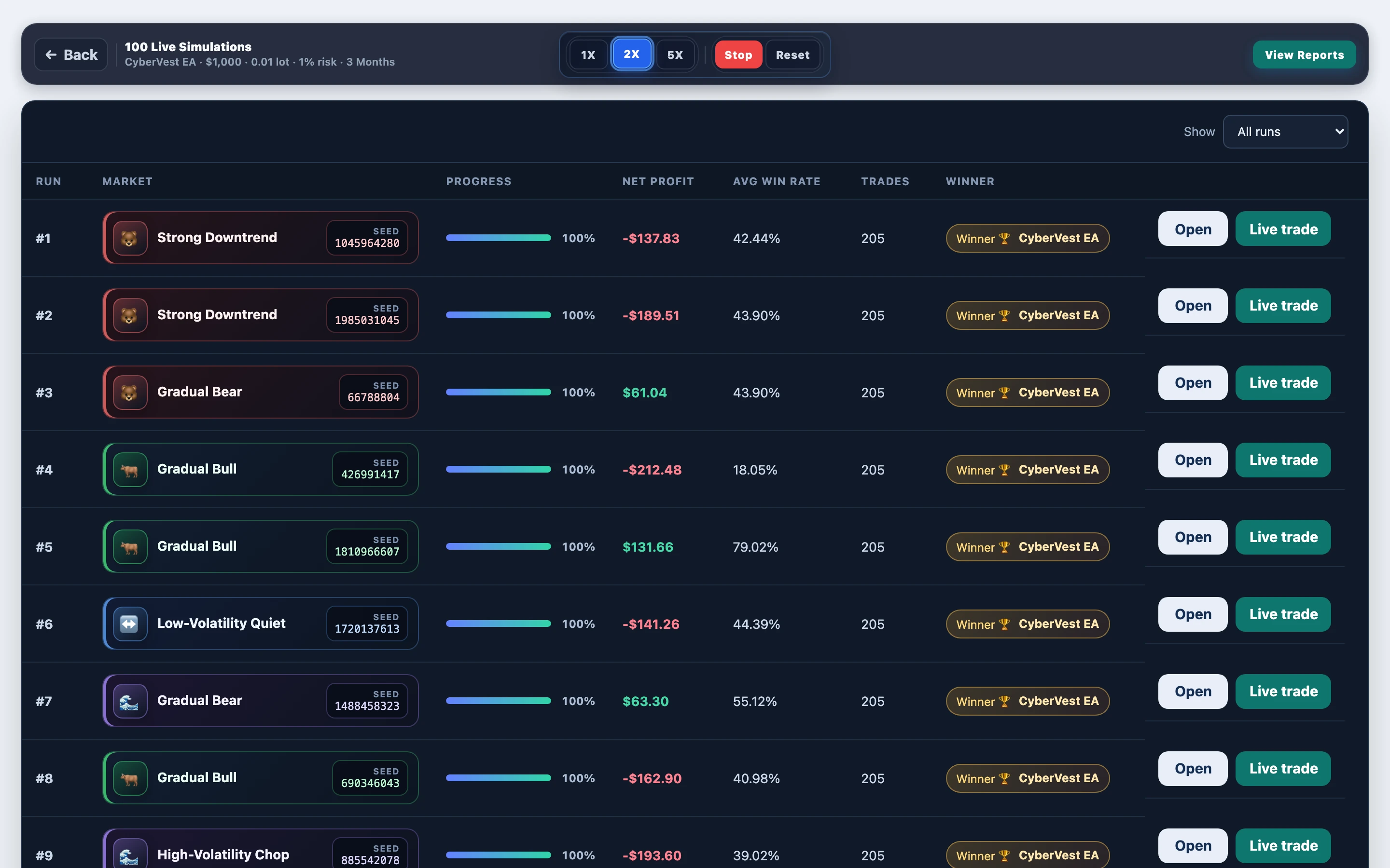 Paths mid-progress — CyberVest EA gold baseline: mid-run board in FX EA Tester — results update as the experiment progresses.