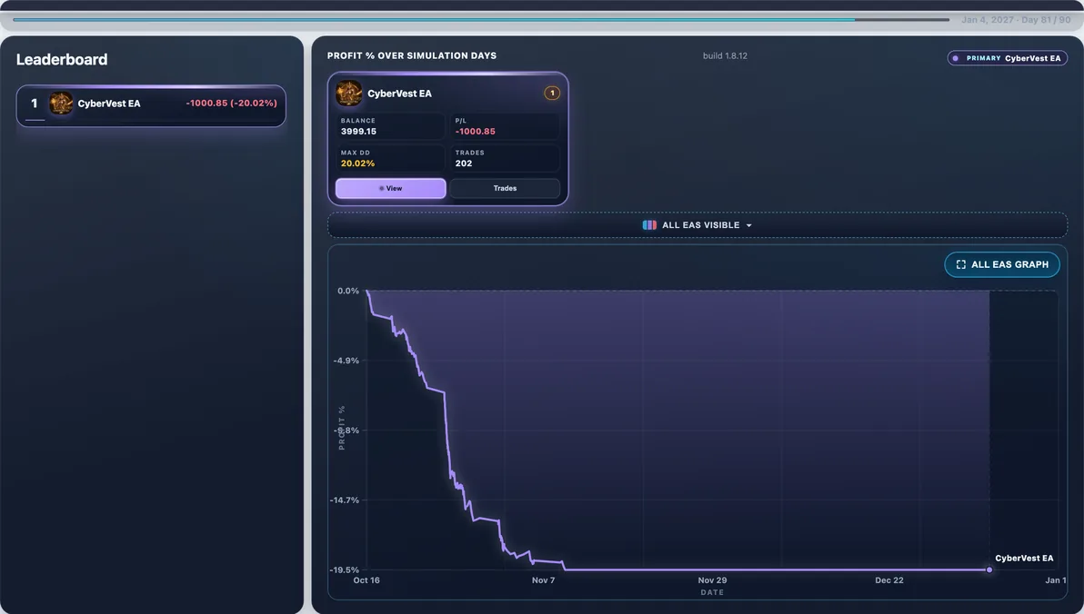 Hardest path live — Run #33: CyberVest EA hit 28.74% Max DD and finished -$1,430.09 — a tough stretch in this experiment.