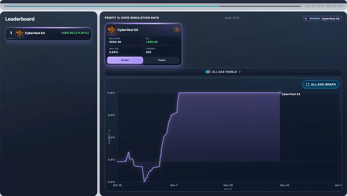 Subject live — CyberVest EA mid-run #32 — this page’s EA with 100 first-place paths (avg Max DD 8.53%).
