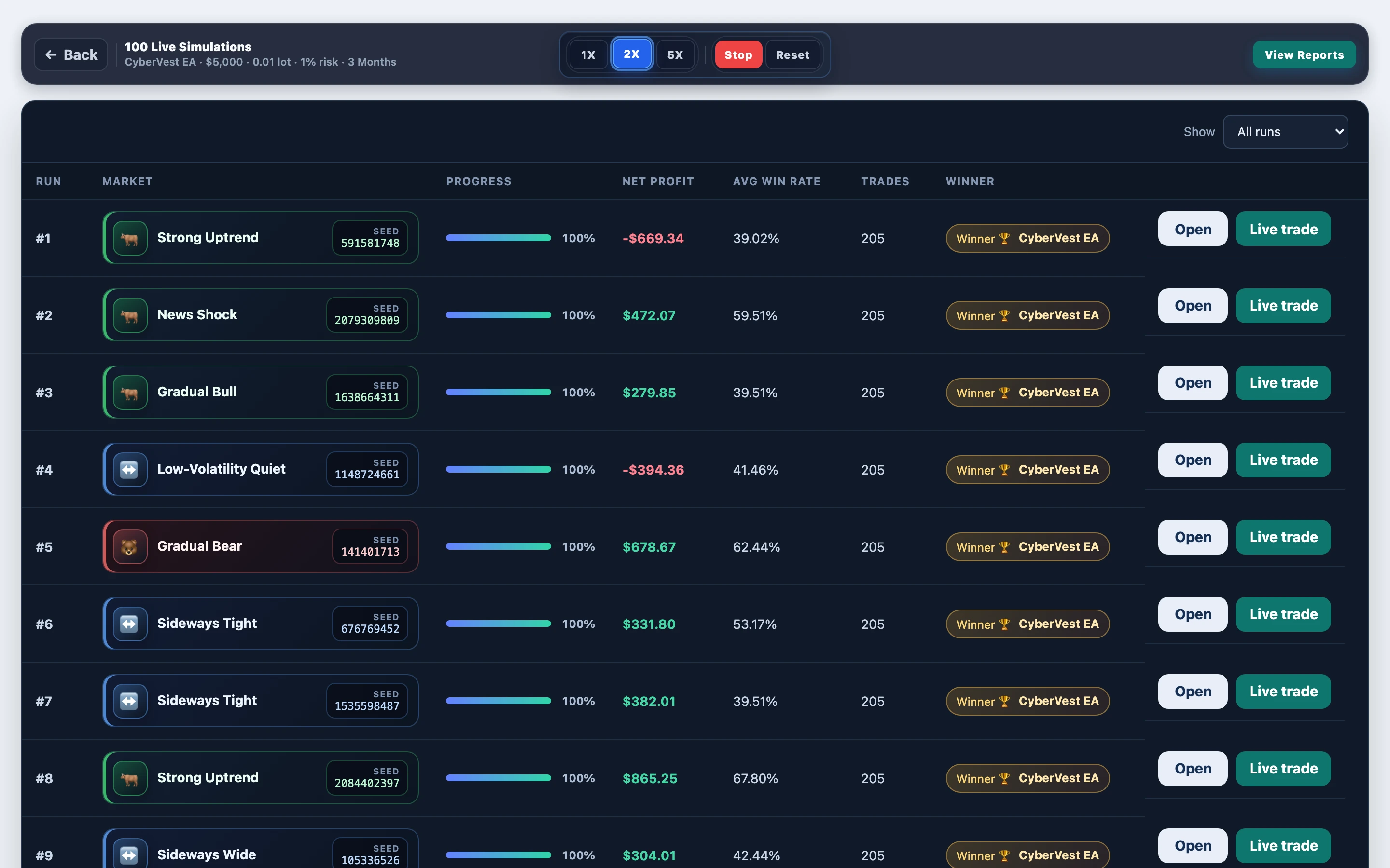 Paths mid-progress — CyberVest EA gold @ $5000 deposit: mid-run board in FX EA Tester — results update as the experiment progresses.