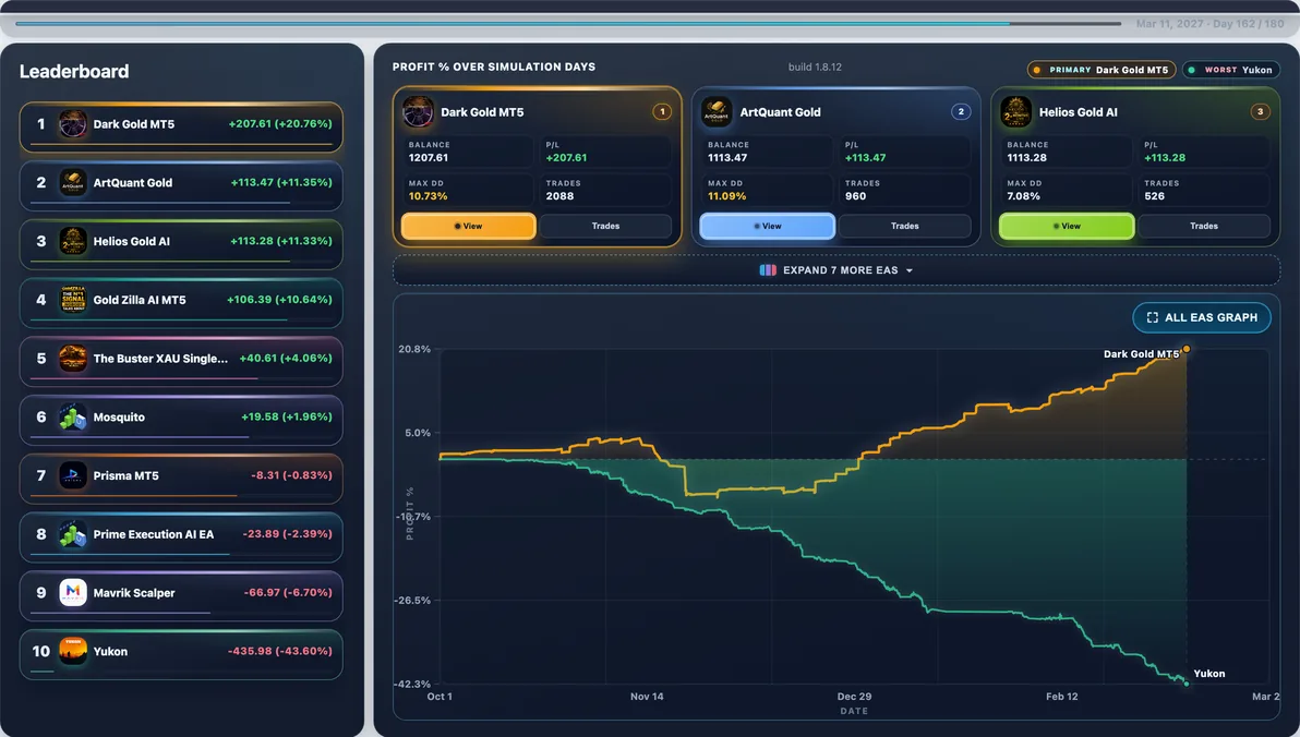 Hardest path live — Run #15: Yukon hit 52.66% Max DD and finished -$525.37 — a tough stretch in this experiment.