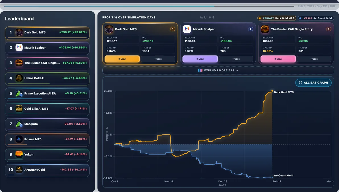 Subject live — Dark Gold mid-run #63 — this page’s EA with 32 first-place paths (avg Max DD 10.14%).