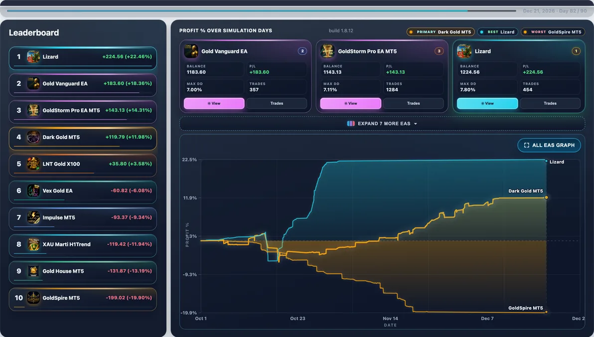 Hardest path live — Run #43: GoldSpire hit 44.55% Max DD and finished -$437.93 — a tough stretch in this experiment.