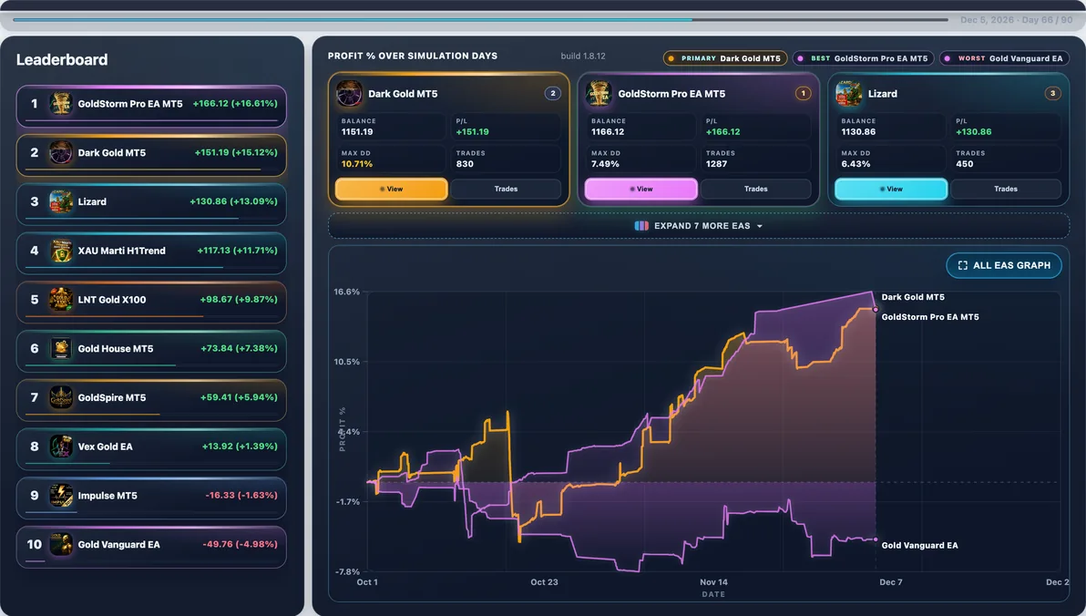 Subject live — Dark Gold mid-run #61 — this page’s EA with 7 first-place paths (avg Max DD 8.58%).