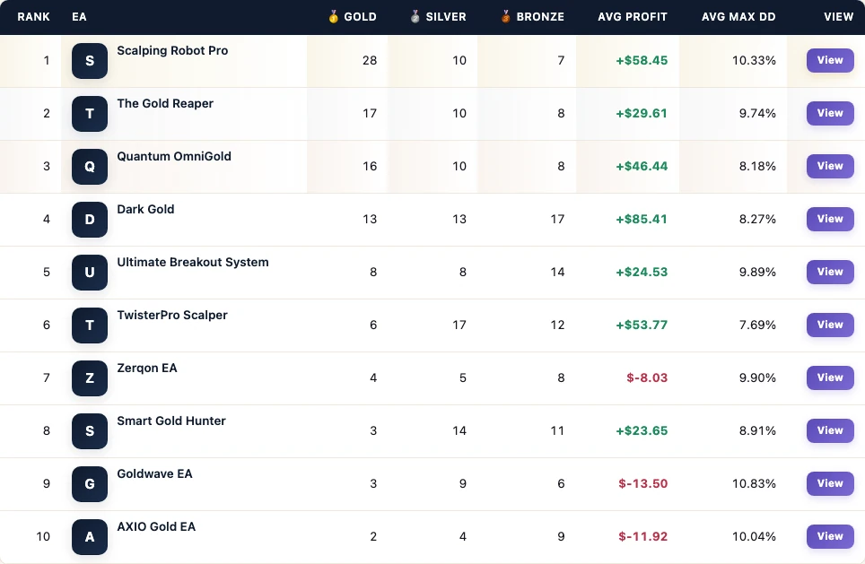 FX EA Tester leaderboard from the Dark Gold MT5 mixed popular gold board