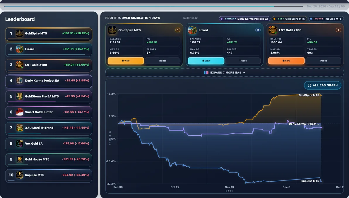 Hardest path live — Run #15: Impulse hit 47.00% Max DD and finished -$460.29 — a tough stretch in this experiment.