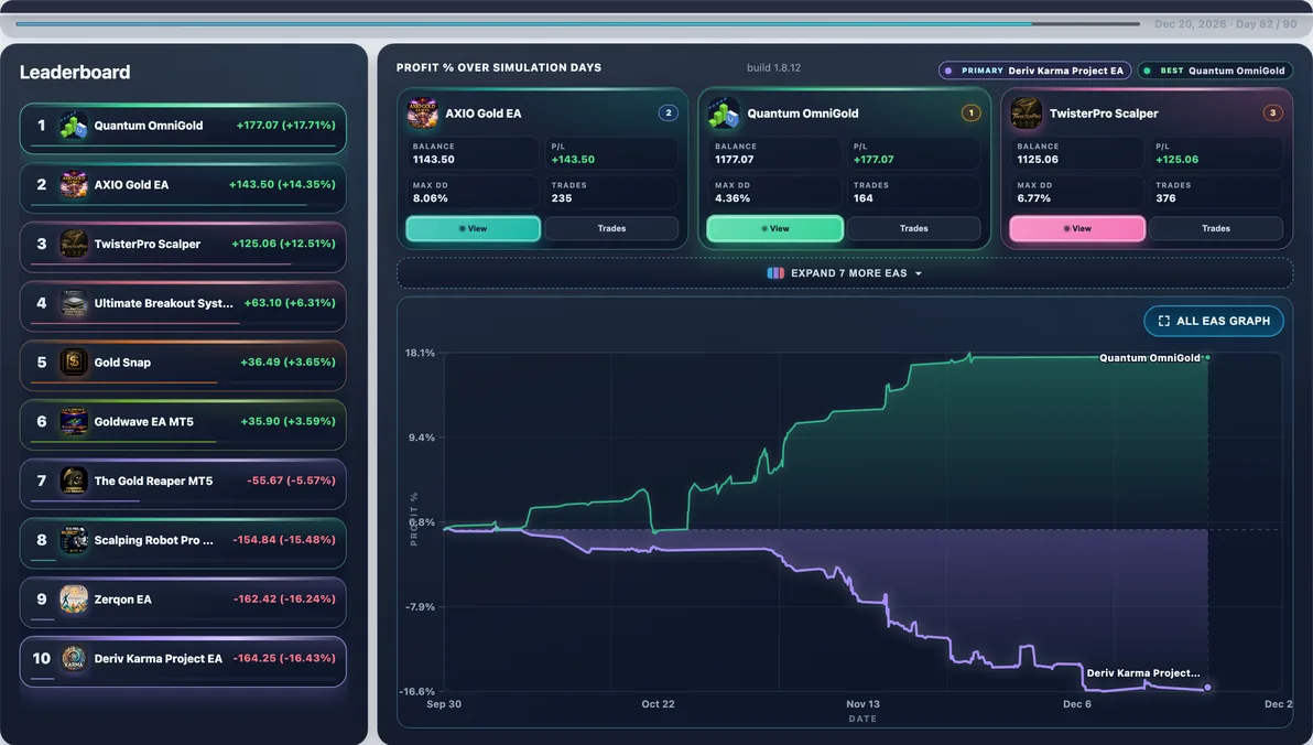 Hardest path live — Run #69: Deriv Karma Project EA hit 27.72% Max DD and finished -$257.87 — a tough stretch in this experiment.