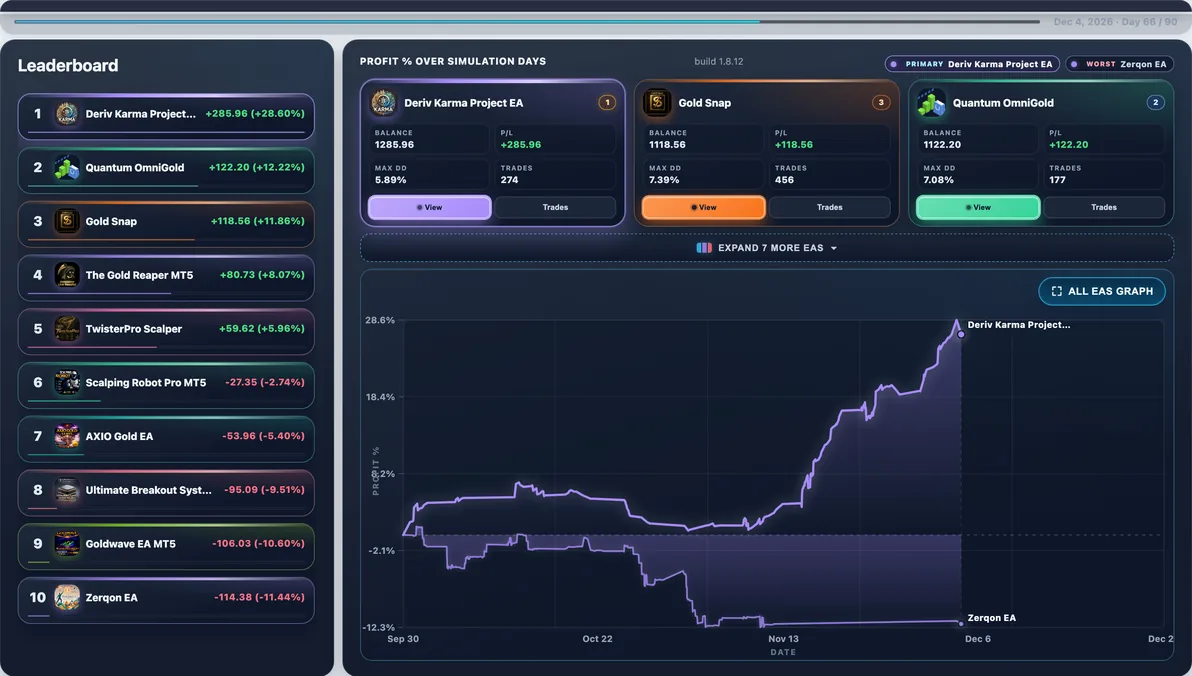 Subject live — Deriv Karma Project EA mid-run #31 — this page’s EA with 15 first-place paths (avg Max DD 9.44%).