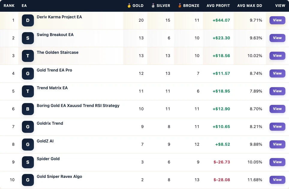 FX EA Tester mid-run table from the Deriv Karma Project EA vs trend peers board