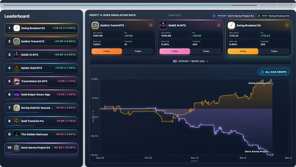 Hardest path live — Run #64: Deriv Karma Project EA hit 23.98% Max DD and finished -$198.32 — a tough stretch in this experiment.